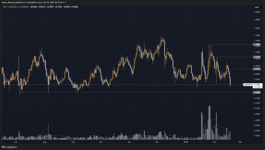 JUPITER PRICE ANALYSIS & PREDICTION (February 18) – Jup Signals Broader Bearish Phase Following a Fresh Breakdown, Where Next?