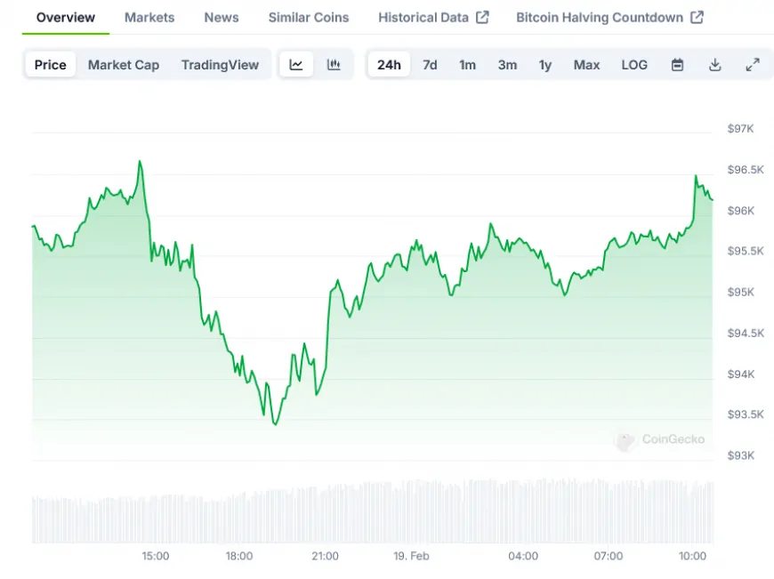 Bitcoin (BTC) Price: Bulls Defend $93,400 Support in Volatile Trading Session