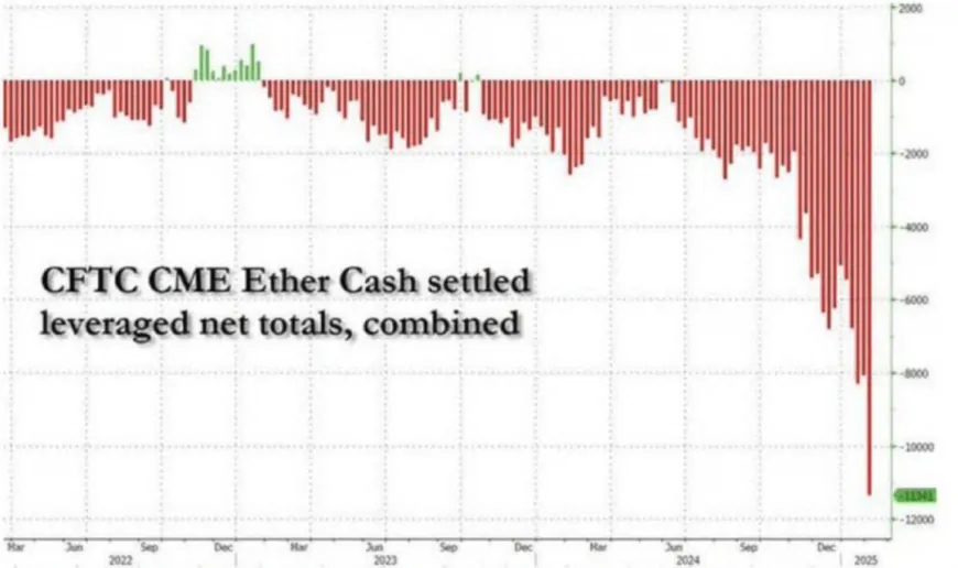 Ethereum Faces Record $11.3 Billion Short Positions Amid Moderate Price Recovery and Ongoing Market Consolidation