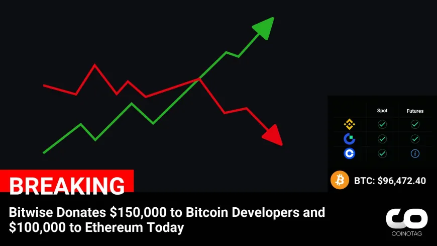 Bitwise Donates $150,000 to Bitcoin Developers and $100,000 to Ethereum Today

?Coin:
Bitcoin ( $BTC ) $96,472.40
Ethereum ( $ETH ) $2,714.99