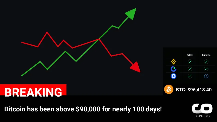 Bitcoin has been above $90,000 for nearly 100 days!

?Coin:
Bitcoin ( $BTC ) $96,418.40