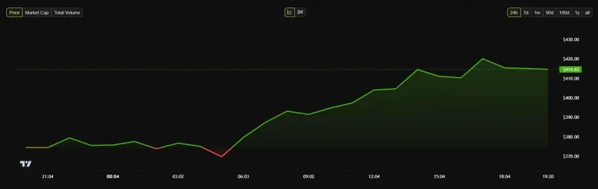 Bittensor (TAO) Sees Price Surge Following Coinbase Listing Amidst Ongoing AI Market Recovery