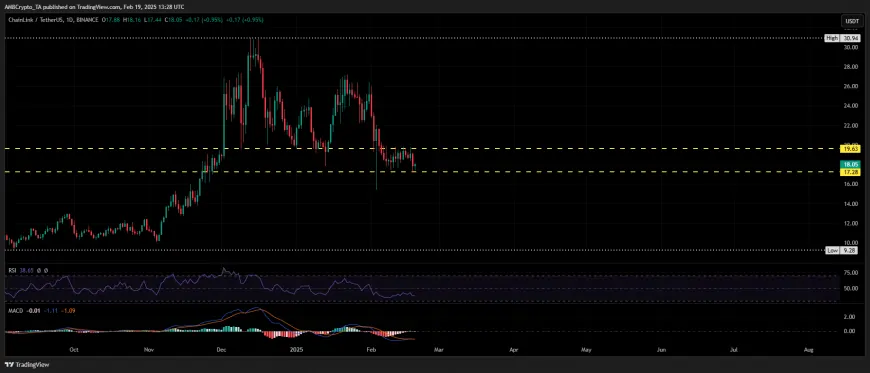 LINK Shows Resilience Amid Market Uncertainty: Can It Break Above Key Resistance Levels?