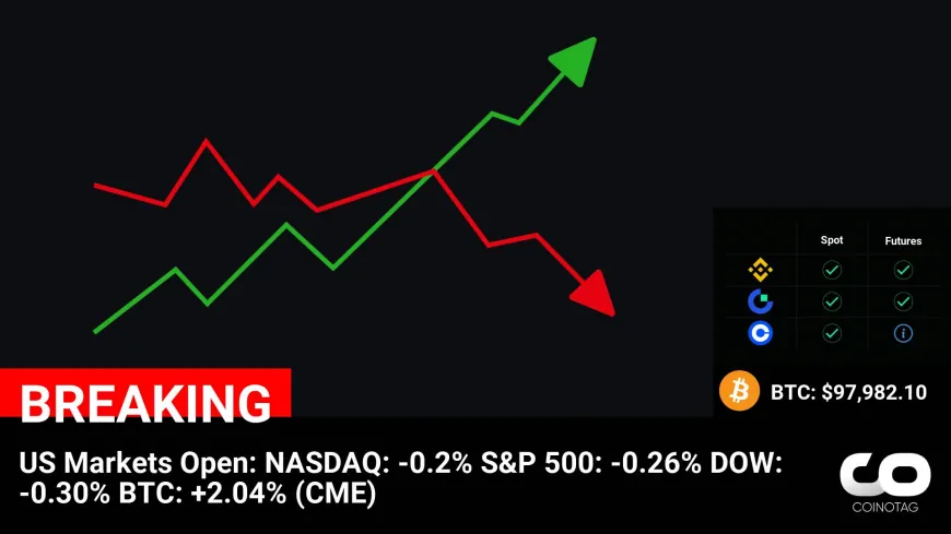 US Markets Open:
NASDAQ: -0.2%
S&P 500: -0.26%
DOW: -0.30%
BTC: +2.04% (CME)

?Coin:
BTC ( $BTC ) $97,982.10