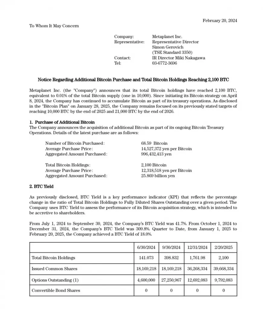 Metaplanet Increases Bitcoin Holdings with $6.6M Purchase, Now Holds 2,100 BTC