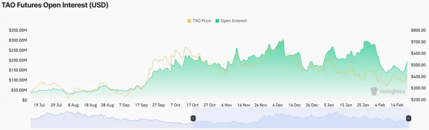 TAO Price Jumps Above $460 as Open Interest Soars 50%