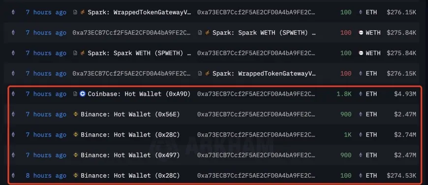 Ethereum Whale Activity Contrasts with Institutions, Suggesting Possible Price Movements Around $6K