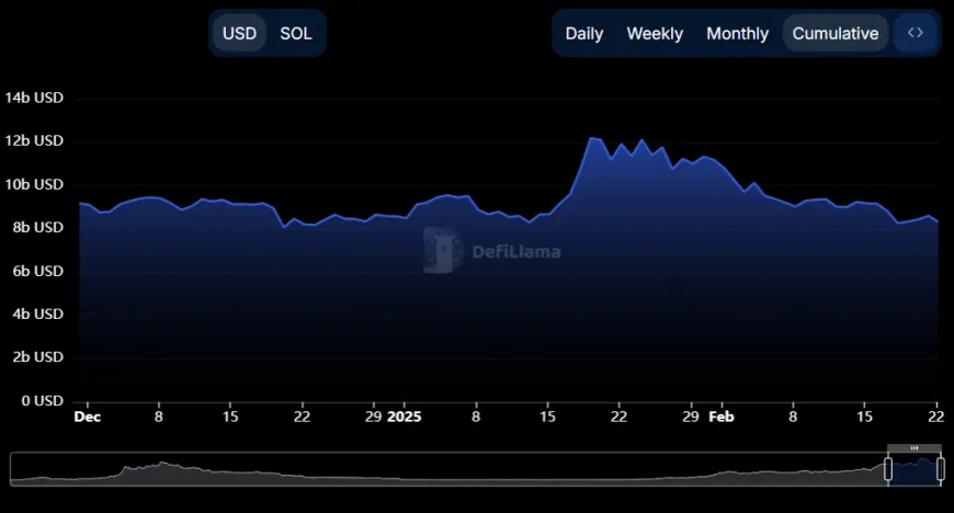 Solana Faces Challenges as TVL Hits New Low Amid LIBRA Fallout and Investor Uncertainty