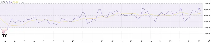 Ethereum Shows Signs of Recovery Amid Whales Accumulation and RSI Rebound, Potential for Price Gains Ahead