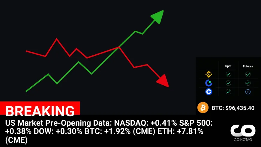 US Market Pre-Opening Data:
NASDAQ: +0.41%
S&P 500: +0.38%
DOW: +0.30%
BTC: +1.92% (CME)
ETH: +7.81% (CME)

?Coin:
BTC ( $BTC ) $96,435.40
ETH ( $ETH ) $2,829.55