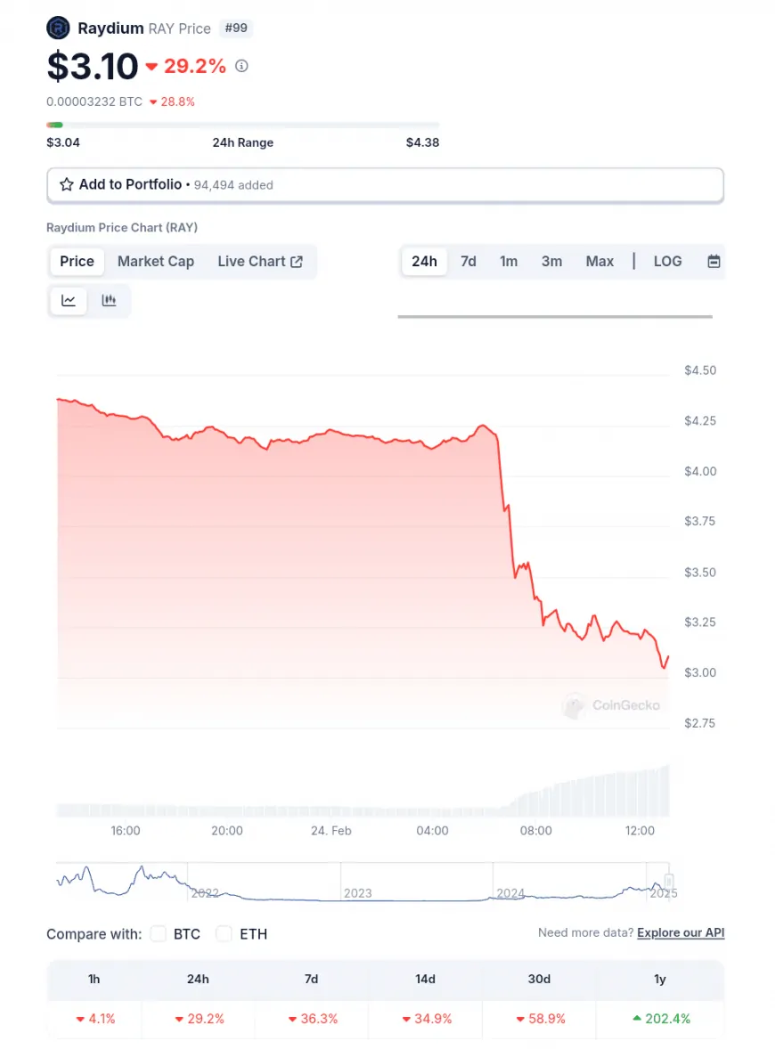 Raydium's RAY Token Crashes Over 25% Amid Rumors of Pump.fun's New AMM Feature