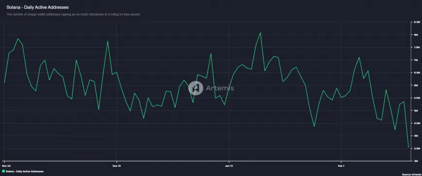 Solana Faces On-Chain Activity Decline as Daily Addresses Fall to Three-Month Low