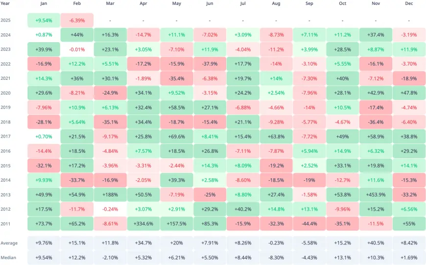 BTC, DOGE, and SHIB: Market Trends and Future Projections