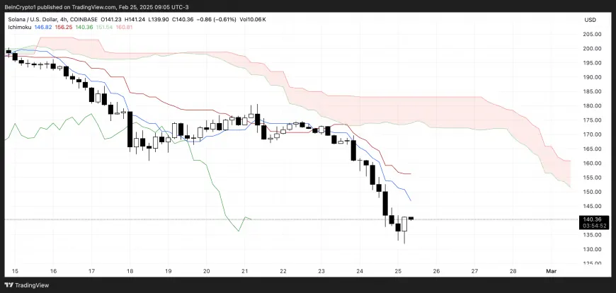 Solana Faces Continued Bearish Pressure: Could Further Declines Be Ahead?