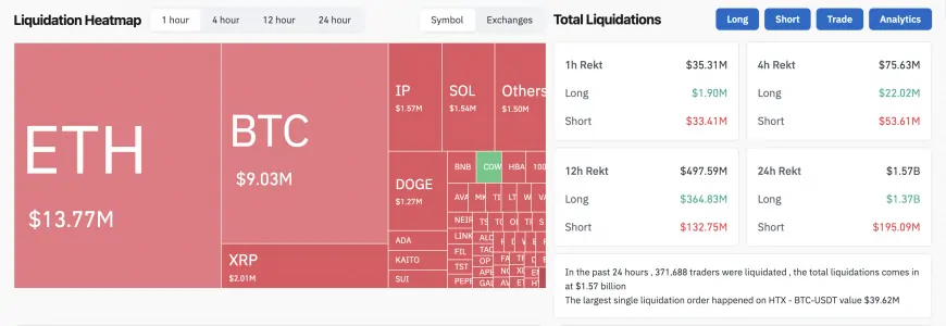 Bitcoin Liquidations Exceed $1.5 Billion Amid Market Uncertainty, Suggesting Possible Strategic Opportunities Ahead