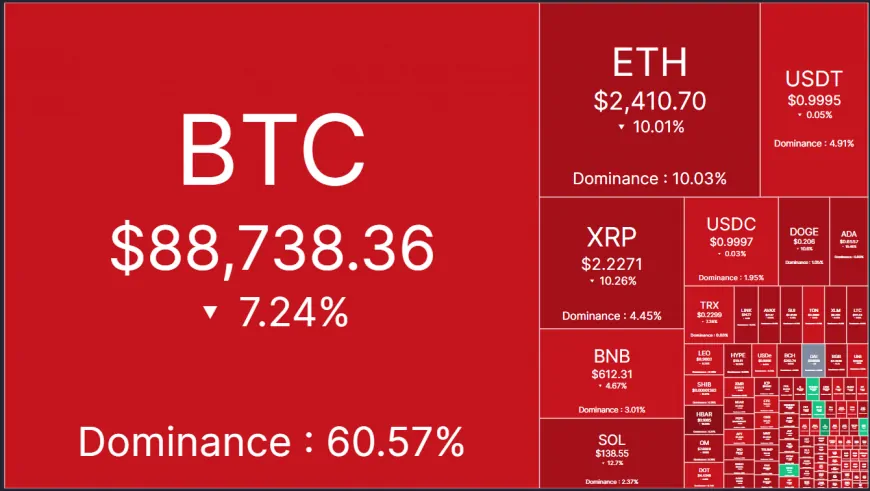 Bitcoin's Decline Contributes to Market Fear Amid Tariff Concerns and Investor Hesitance