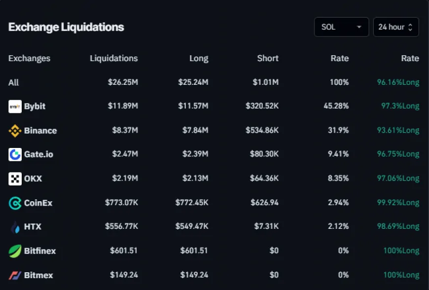 Solana Faces $2B Sell-Off Pressure — Will SOL Price Crash to $100?