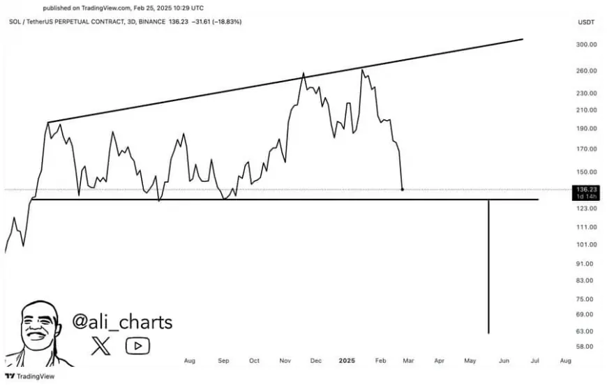 Solana Faces Strong Bearish Sentiment Amid Predictions of a Potential Dip to $65