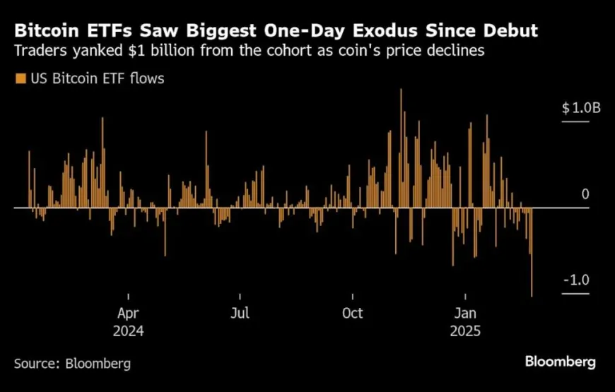 Bitcoin ETFs Are Hit by a Record $1 Billion Outflow in One Day