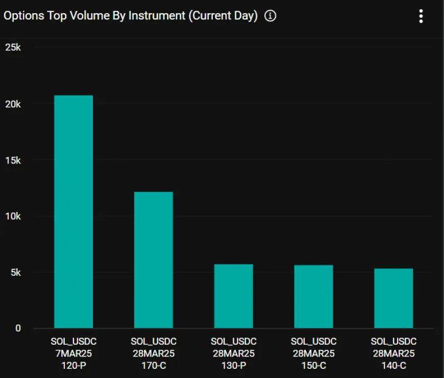 Potential Solana Price Dip to $120 Influenced by March Unlock and New Proposal