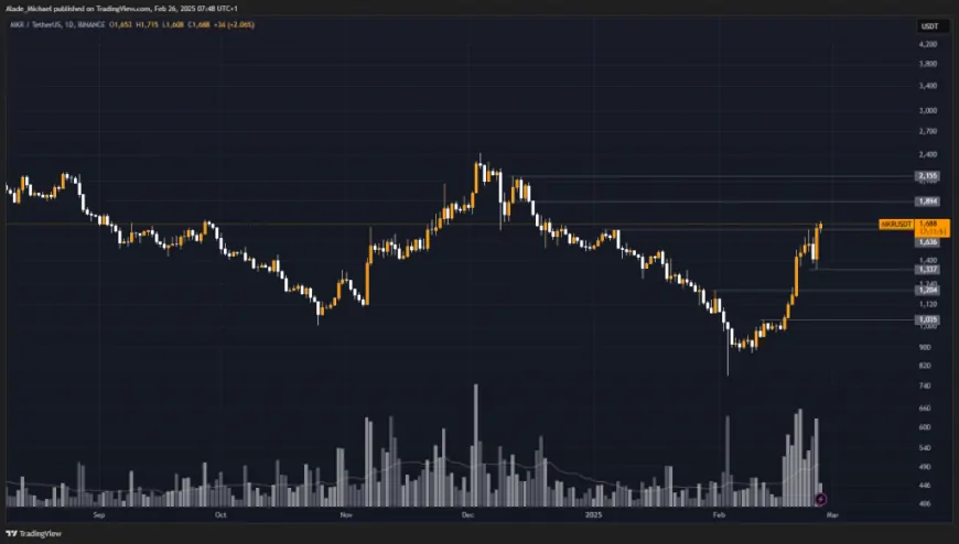 MAKER PRICE ANALYSIS & PREDICTION (February 26) – MKR Advances Recovery, Reclaims $1.6k Following a 25% Rally Overnight