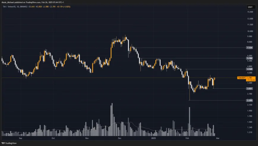 CELESTIA PRICE ANALYSIS & PREDICTION (February 26) – TIA Increases 20% But Can It Break Through This Resistance?