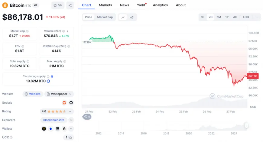 Why has the Bitcoin price declined again? Any chance for Ethereum?