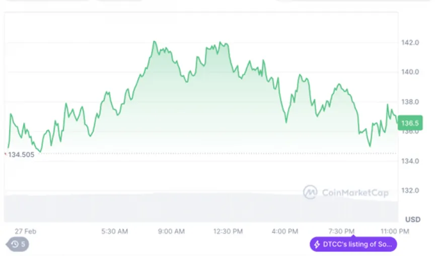 Can Solana Whales Drive The SOL Price Back To $200? Bearish Outlook Sees Over $1M SOL Flow Into This Altcoin