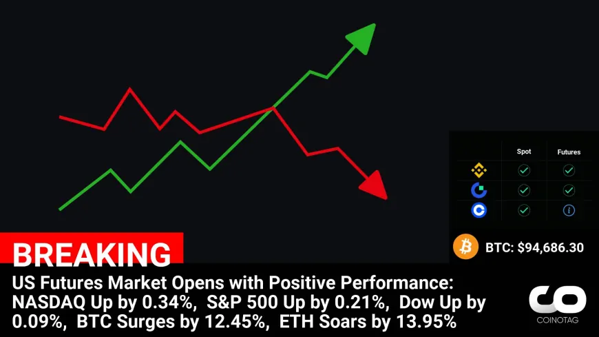 US Futures Market Opens with Positive Performance:
NASDAQ Up by 0.34%, 
S&P 500 Up by 0.21%, 
Dow Up by 0.09%, 
BTC Surges by 12.45%, 
ETH Soars by 13.95%

?Coin:
BTC ( $BTC ) $94,686.30
ETH ( $ETH ) $2,530.83