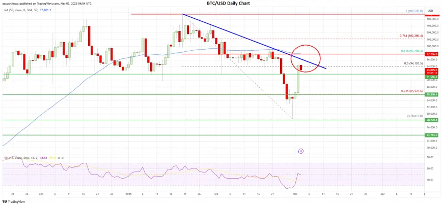 Bitcoin (BTC) Jumps 10% – Caution Needed as Resistance Stays Intact