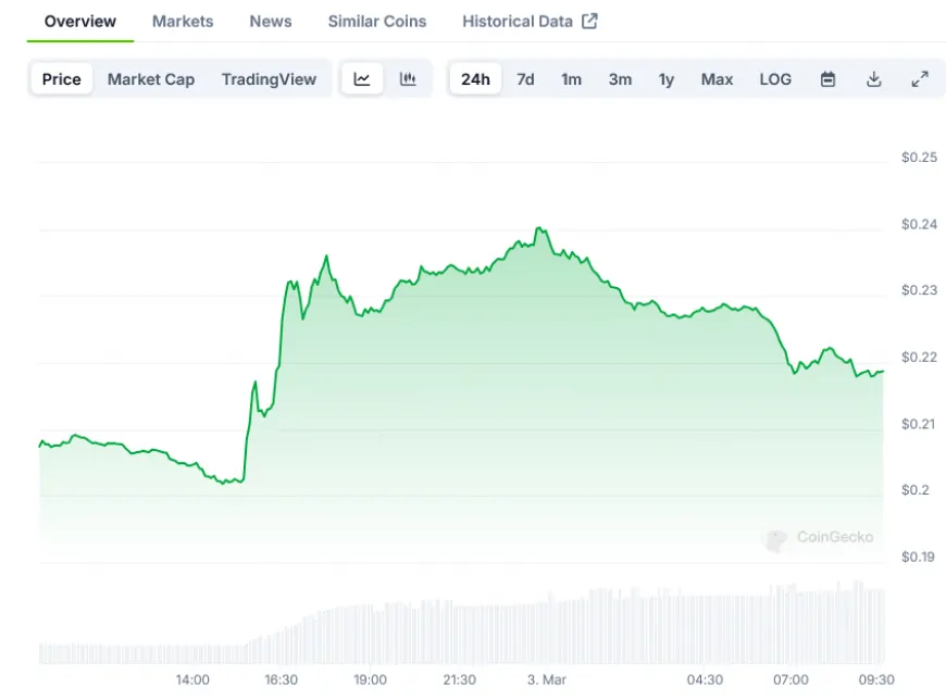 Dogecoin (DOGE) Price: Surges 16% as Trump's Crypto Reserve Plan Sparks Rally in Digital Asset Markets