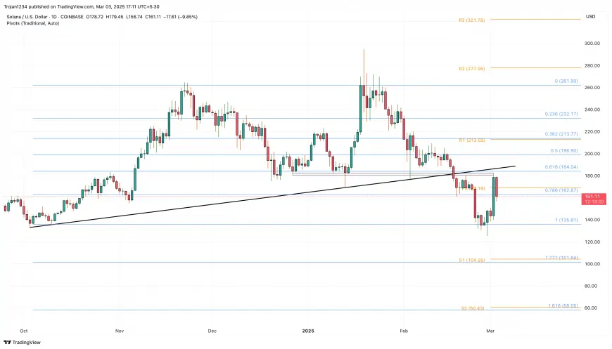 Solana Price Surges 25% After Trump's Strategic Crypto Reserve Announcement: Bulls Eye $213