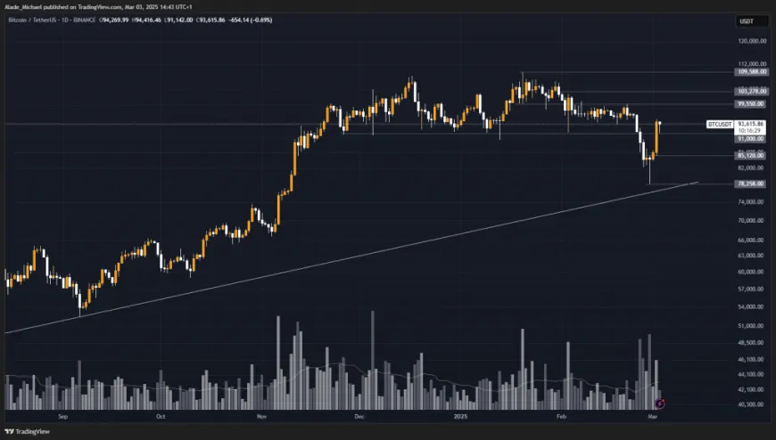 BITCOIN PRICE ANALYSIS & PREDICTION (March 3) – Has BTC Ended Bearishness Following a Sudden Increase Above $90k?