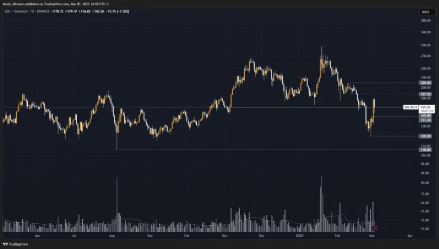 SOLANA PRICE ANALYSIS & PREDICTION (March 3) – Sol Rejects $180 Following a 3-Day Recovery: Can It Sustain Pressure?