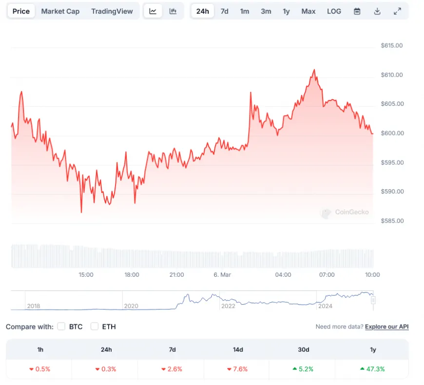 Binance Coin (BNB) Price: Bulls Battle Bears at Crucial $600 Threshold