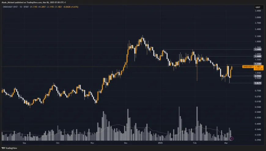 ONDO PRICE ANALYSIS & PREDICTION (March 6) – Ondo Leads Rally as RWA Tokens Resurge, Explodes 25%