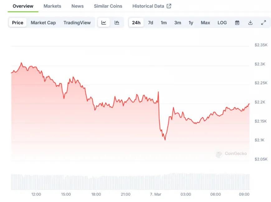 Ethereum (ETH) Price: Whales Accumulate 1.1 Million Coins in 48 Hours Despite Market Dip