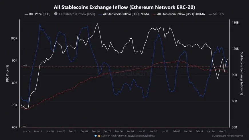 Bitcoin's Future: Insights on Market Dynamics Amid Record Binance Stablecoins and Easing Liquidity Conditions