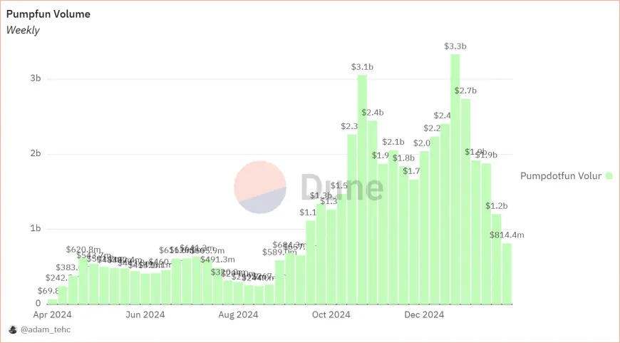 Solana Memecoin Market Declines While Trader Secures $40 Million Profit on Pump.fun