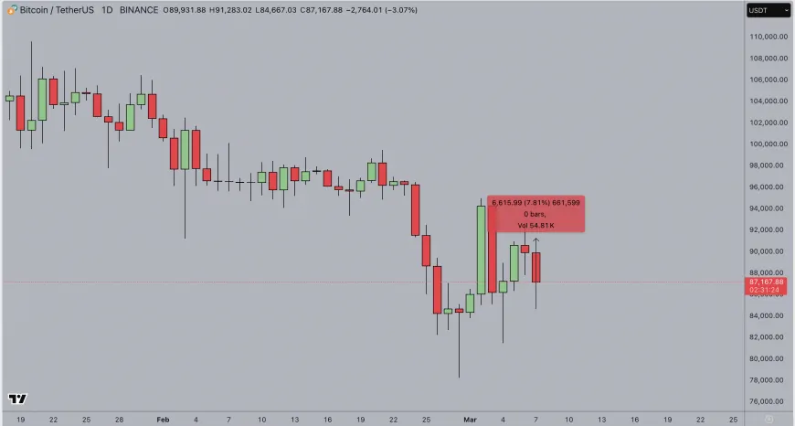 Bitcoin Price Analysis: BTC Long-Term Holders Sell-Off Surges 450% as Trump Policies Unsettle Markets