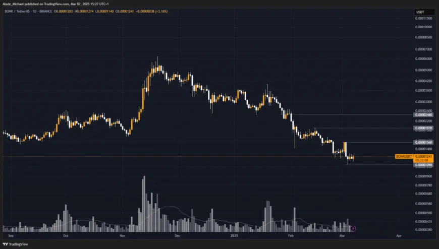 BONK PRICE ANALYSIS & PREDICTION (March 7) – Bonk Remains Bearish But Trades Flat While Negotiating Next Move