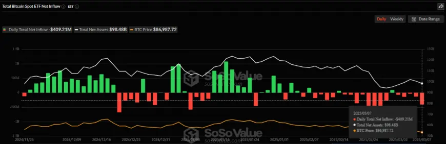 Bitcoin ETF Outflows Near $800 Million Amid Market Concerns and Strategic Announcement