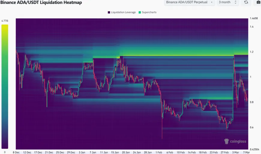 Cardano May Remain Range-Bound Despite Potential Support Bounce at $0.78