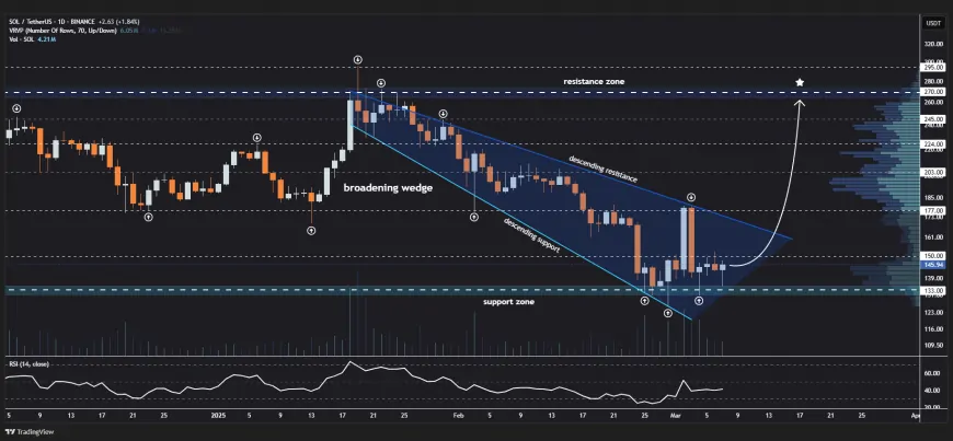 Solana's Broadening Wedge May Indicate Upcoming Volatility and Potential Price Breakout Signals