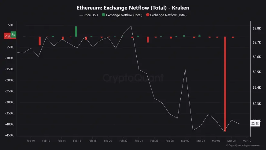 Ethereum Signals Possible Trend Shift as Stochastic RSI Crossover Suggests Breakout Potential