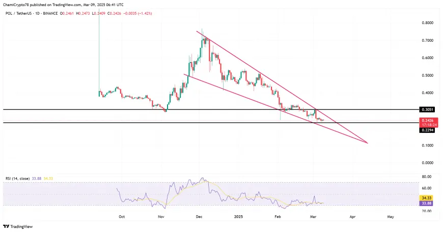 Polygon Approaches $100 Billion Volume Milestone Amid Mixed Signals of Potential Consolidation or Rebound