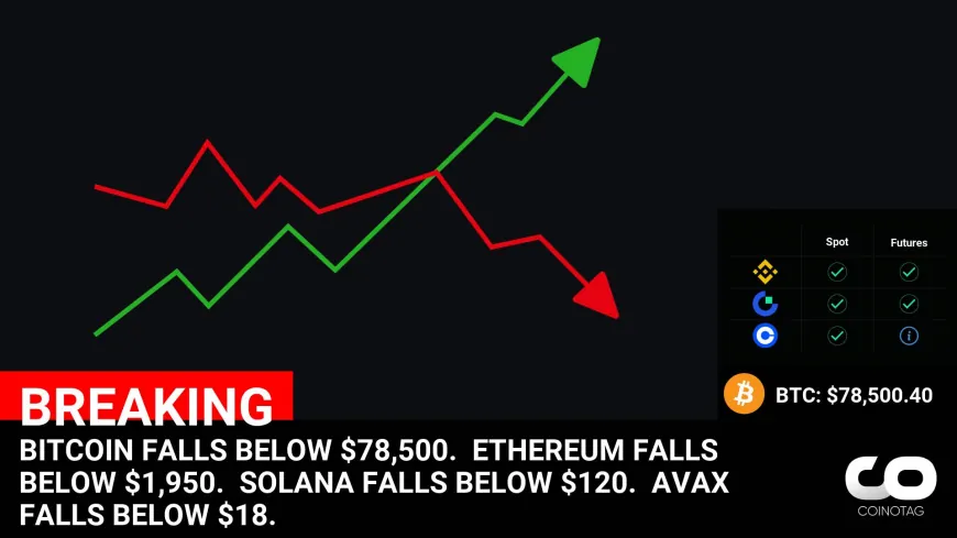 BITCOIN FALLS BELOW $78,500. 
ETHEREUM FALLS BELOW $1,950. 
SOLANA FALLS BELOW $120. 
AVAX FALLS BELOW $18.

?Coin:
Bitcoin ( $BTC ) $78,500.40
Ethereum ( $ETH ) $1,948.70
Solana ( $SOL ) $117.80
AVAX ( $AVAX ) $17.08