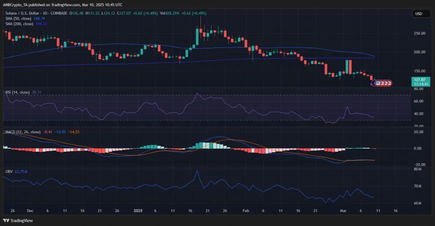 Solana's Support Levels Under Scrutiny as Futures Sentiment Declines, Potential for Recovery or Deeper Correction