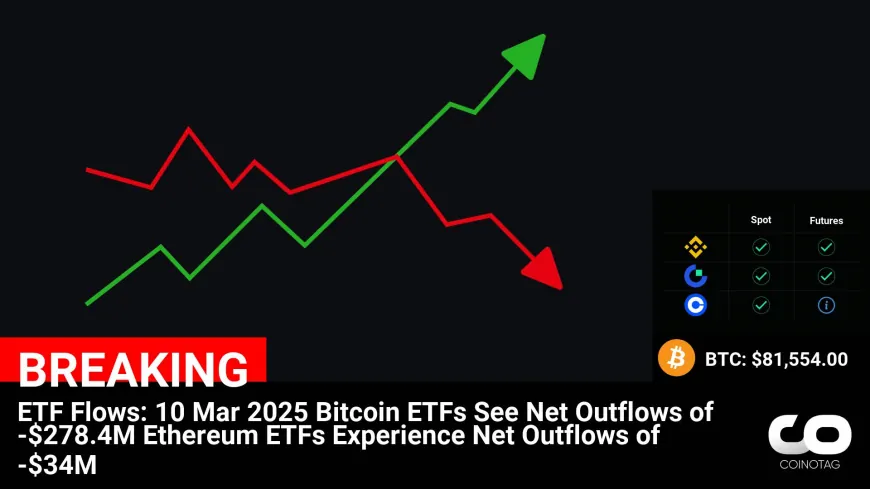 ETF Flows: 10 Mar 2025
Bitcoin ETFs See Net Outflows of -$278.4M
Ethereum ETFs Experience Net Outflows of -$34M

?Coin:
Bitcoin ( $BTC ) $81,554.00
Ethereum ( $ETH ) $1,918.82