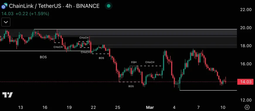 Chainlink Faces Potential Decline: Key $12 Support Must Hold to Avoid Further Losses